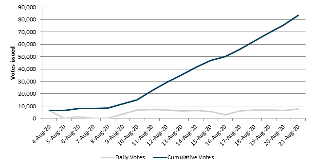 Early votes issued by day for the 2020 NT election